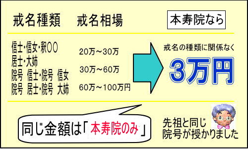 戒名は3万円のみ