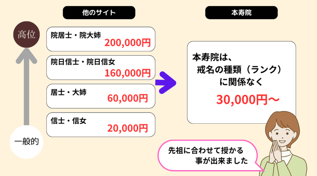 戒名の種類と料金