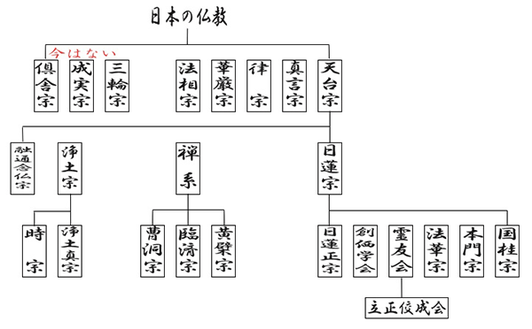 日本の仏教宗派