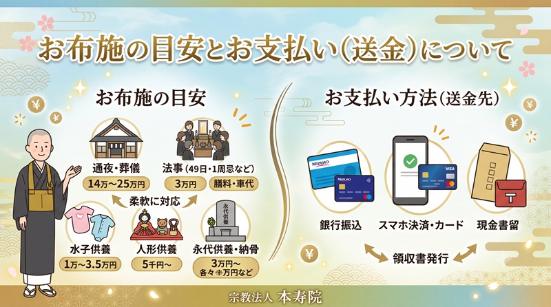 お布施と送金先について