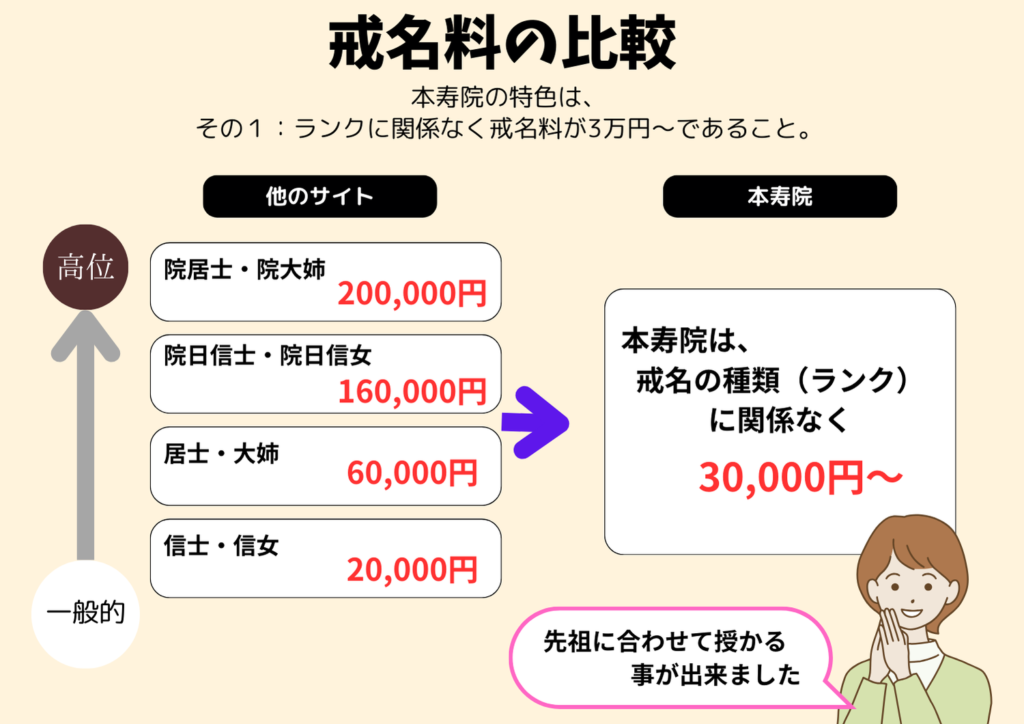 戒名の比較
