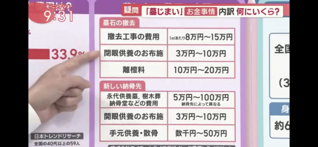 墓じまいにはいくらかかるか？墓じまいの費用