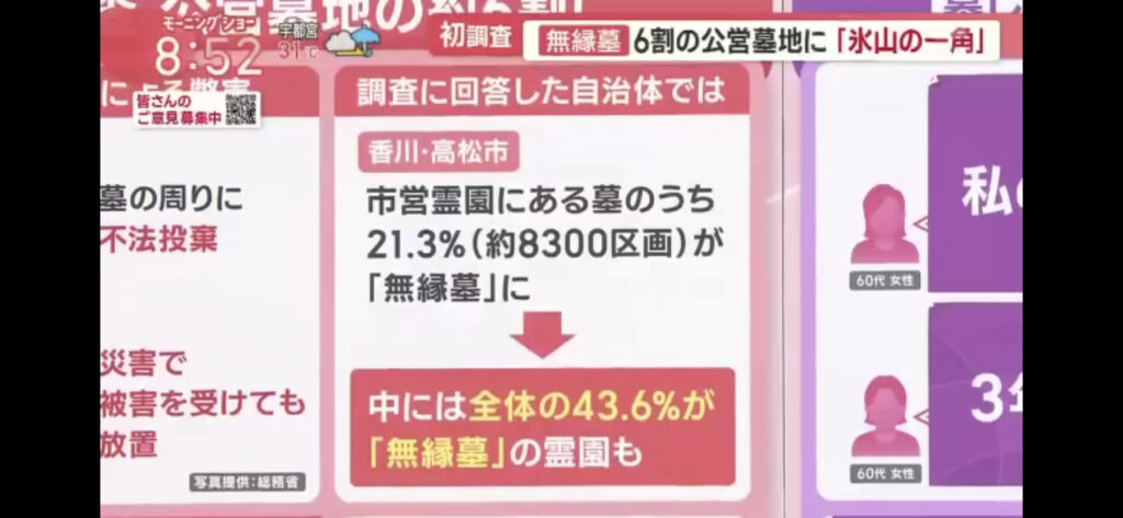 ４３％が無縁墓の霊園もある