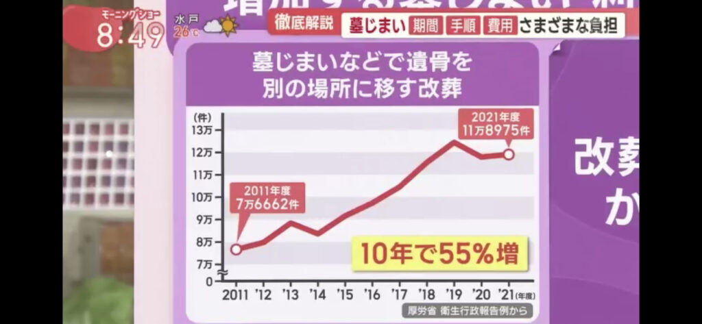墓じまいの件数が急増